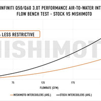 Mishimoto 2016+ Infiniti Q50/60 3.0T Performance Air-To-Water Intercooler Kit - Forced Induction