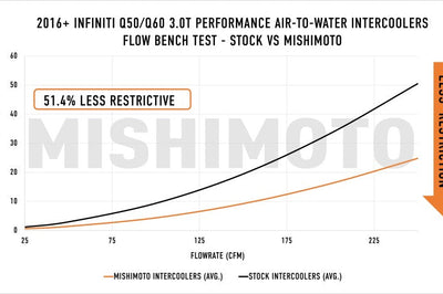 Mishimoto 2016+ Infiniti Q50/60 3.0T Performance Air-To-Water Intercooler Kit - Forced Induction