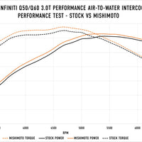 Mishimoto 2016+ Infiniti Q50/60 3.0T Performance Air-To-Water Intercooler Kit - Forced Induction