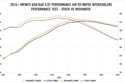 Mishimoto 2016+ Infiniti Q50/60 3.0T Performance Air-To-Water Intercooler Kit - Forced Induction
