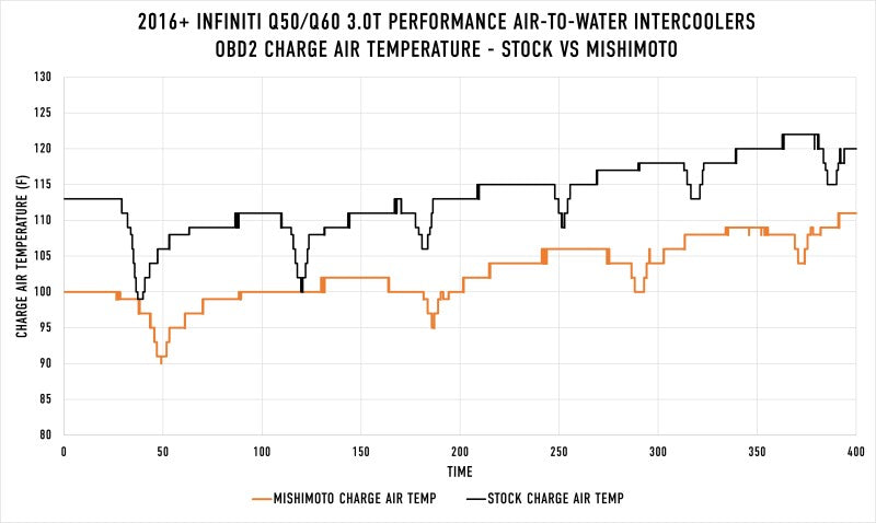 Mishimoto 2016+ Infiniti Q50/60 3.0T Performance Air-To-Water Intercooler Kit - Forced Induction