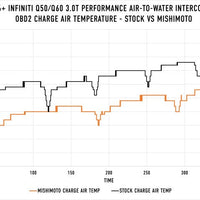Mishimoto 2016+ Infiniti Q50/60 3.0T Performance Air-To-Water Intercooler Kit - Forced Induction