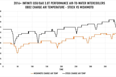 Mishimoto 2016+ Infiniti Q50/60 3.0T Performance Air-To-Water Intercooler Kit - Forced Induction